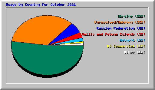 Usage by Country for October 2021